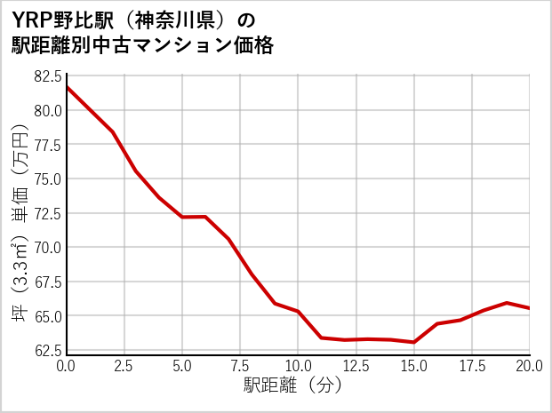 YRP野比駅（神奈川県）の徒歩距離別の中古マンション坪単価