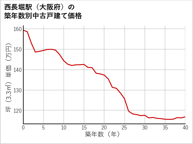 西長堀駅（大阪府）の築年数別の中古戸建て坪単価
