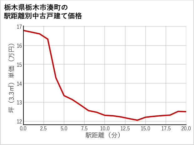 栃木県栃木市湊町の徒歩距離別の中古戸建て坪単価
