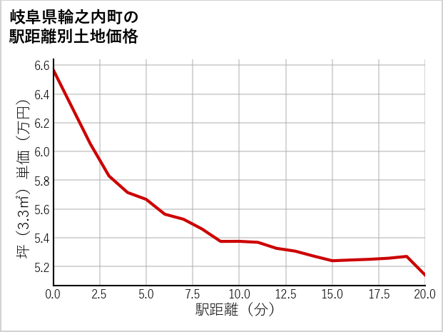 岐阜県輪之内町中郷新田の徒歩距離別の土地坪単価