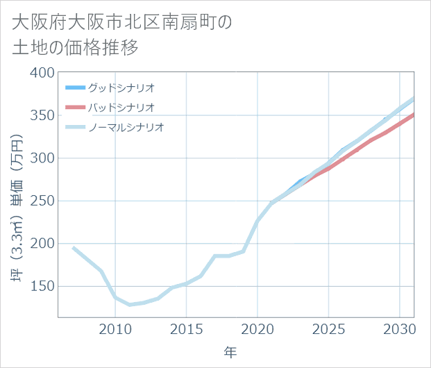大阪府大阪市北区南扇町の土地価格推移
