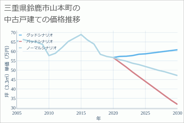 三重県鈴鹿市山本町の中古戸建て価格推移