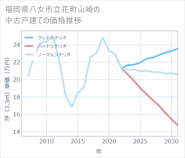 福岡県八女市立花町山崎の中古戸建て価格推移