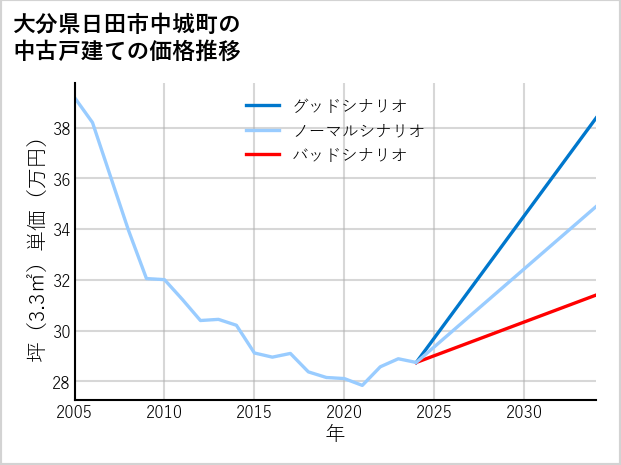 大分県日田市中城町の中古戸建て価格推移