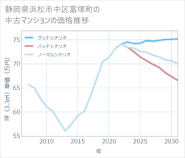 静岡県浜松市中区富塚町の中古マンション価格推移