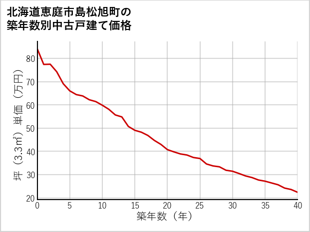 北海道恵庭市島松旭町の築年数別の中古戸建て坪単価