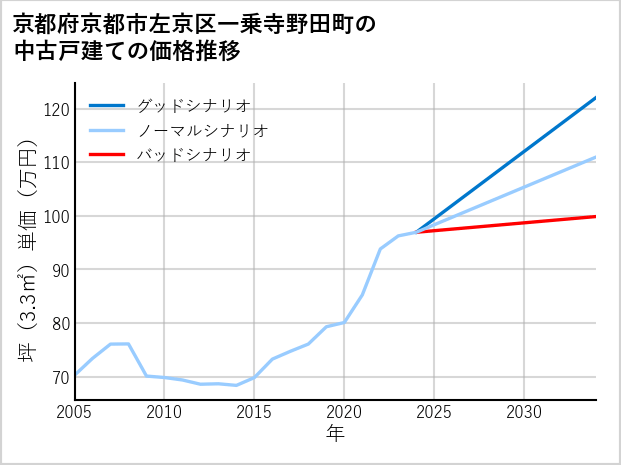 京都府京都市左京区一乗寺野田町の中古戸建て価格推移
