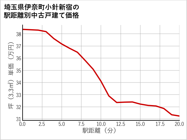 埼玉県伊奈町小針新宿の徒歩距離別の中古戸建て坪単価