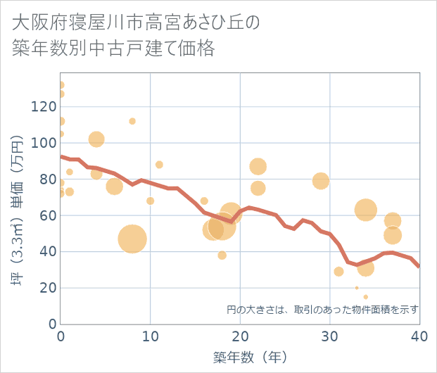 大阪府寝屋川市高宮あさひ丘の築年数別の中古戸建て坪単価