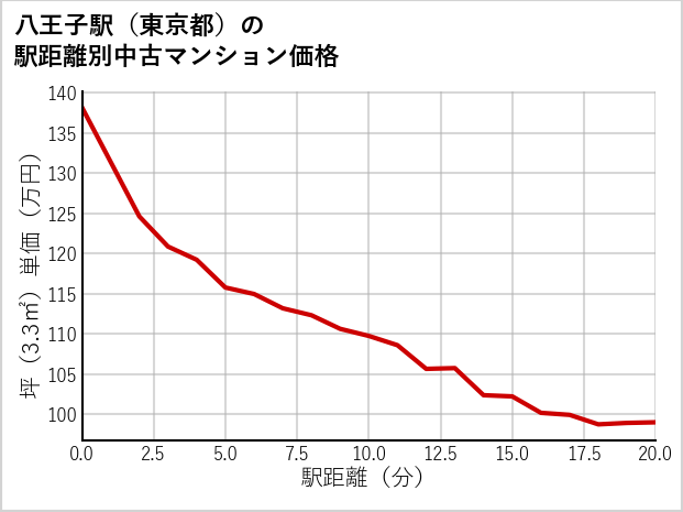 八王子駅（東京都）の徒歩距離別の中古マンション坪単価