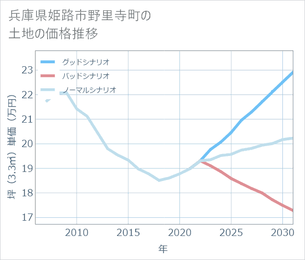 兵庫県姫路市野里寺町の土地価格推移