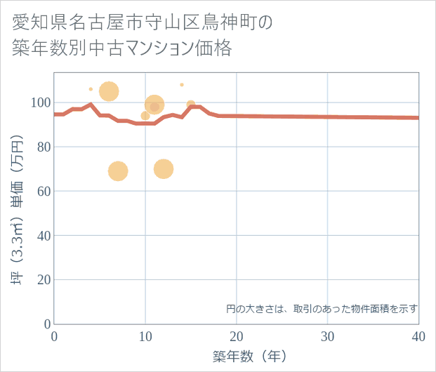 愛知県名古屋市守山区鳥神町の築年数別の中古マンション坪単価