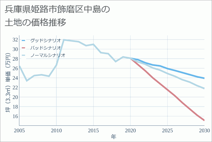 兵庫県姫路市飾磨区中島の土地価格推移