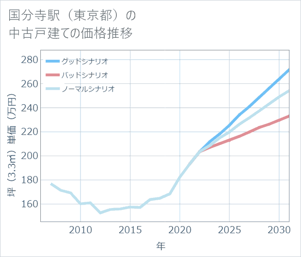 国分寺駅(東京都)の中古戸建て価格推移