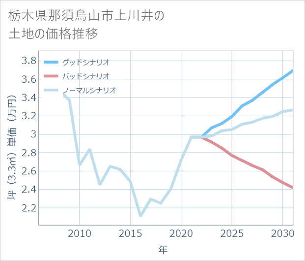 栃木県那須烏山市上川井の土地価格推移