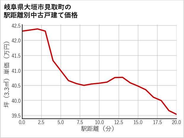 岐阜県大垣市見取町の徒歩距離別の中古戸建て坪単価