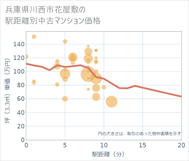 兵庫県川西市花屋敷の徒歩距離別の中古マンション坪単価