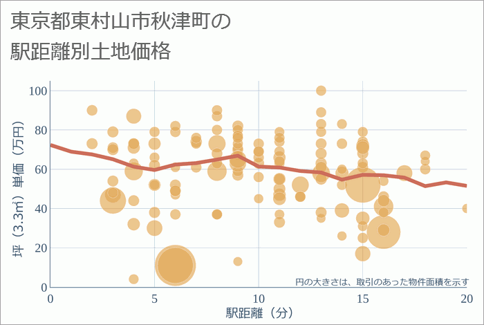 東京都東村山市秋津町の徒歩距離別の土地坪単価