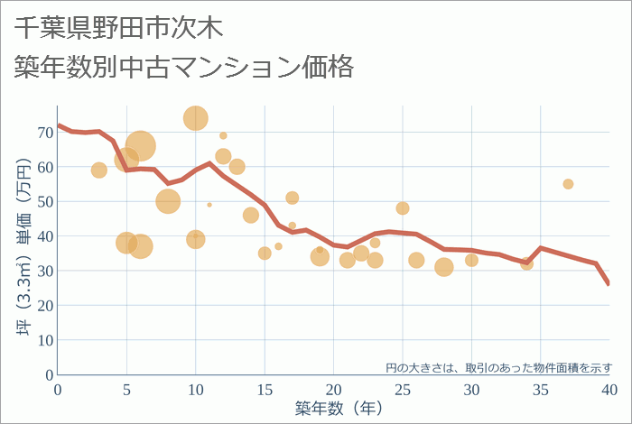 千葉県野田市次木の築年数別の中古マンション坪単価