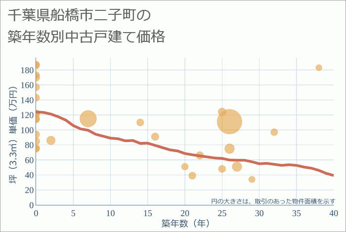 千葉県船橋市二子町の築年数別の中古戸建て坪単価