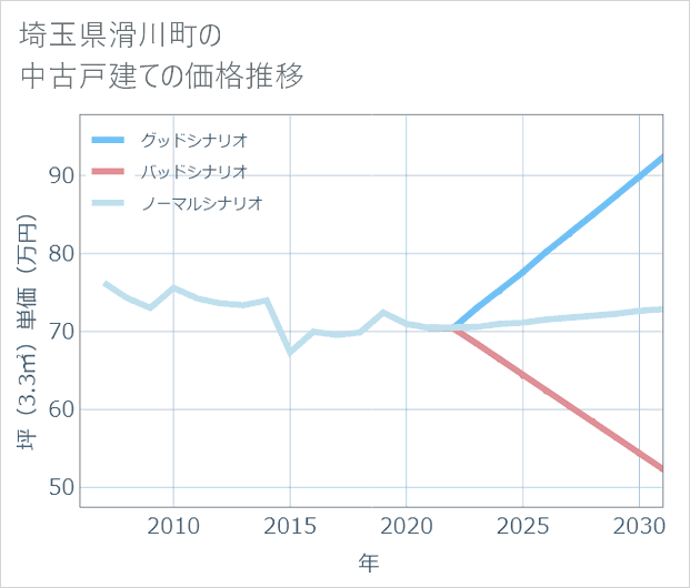 埼玉県滑川町の中古戸建て価格推移