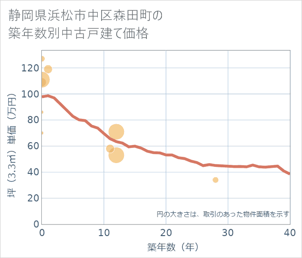 静岡県浜松市中区森田町の築年数別の中古戸建て坪単価