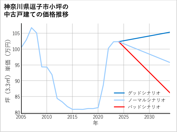 神奈川県逗子市小坪の中古戸建て価格推移