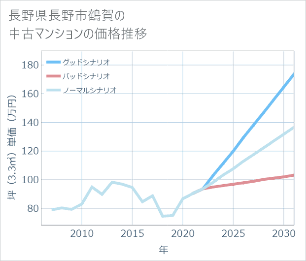 長野県長野市鶴賀の中古マンション価格推移