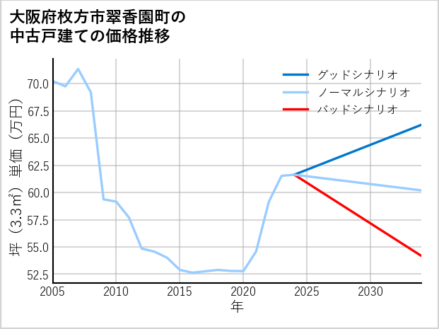 大阪府枚方市翠香園町の中古戸建て価格推移