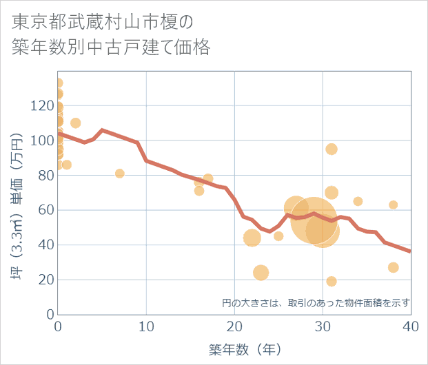 東京都武蔵村山市榎の築年数別の中古戸建て坪単価