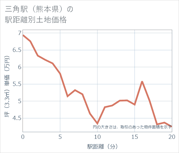 三角駅(熊本県)の徒歩距離別の土地坪単価