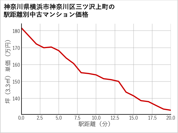 神奈川県横浜市神奈川区三ツ沢上町の徒歩距離別の中古マンション坪単価