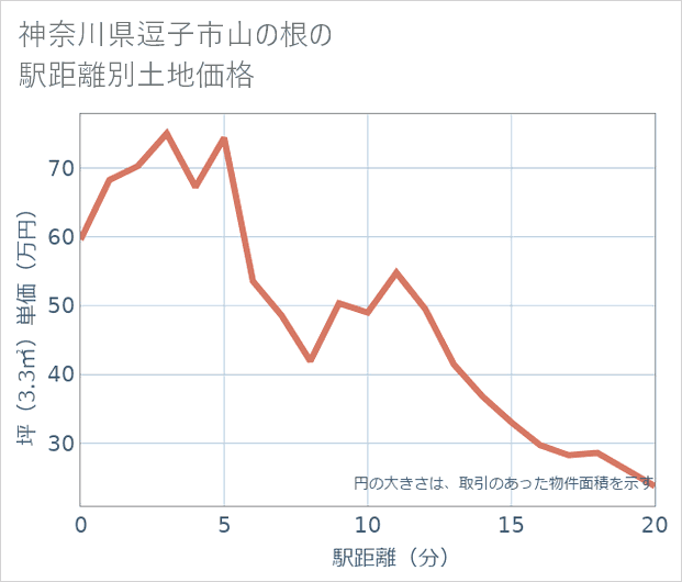 神奈川県逗子市山の根の徒歩距離別の土地坪単価