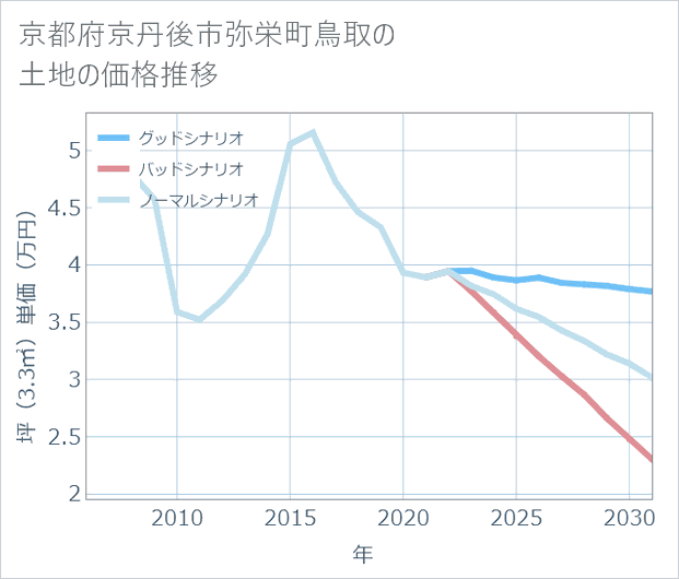 京都府京丹後市弥栄町鳥取の土地価格推移