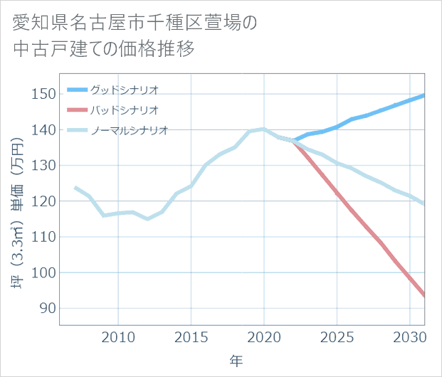 愛知県名古屋市千種区萱場の中古戸建て価格推移