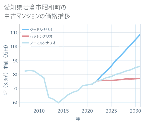 愛知県岩倉市昭和町の中古マンション価格推移