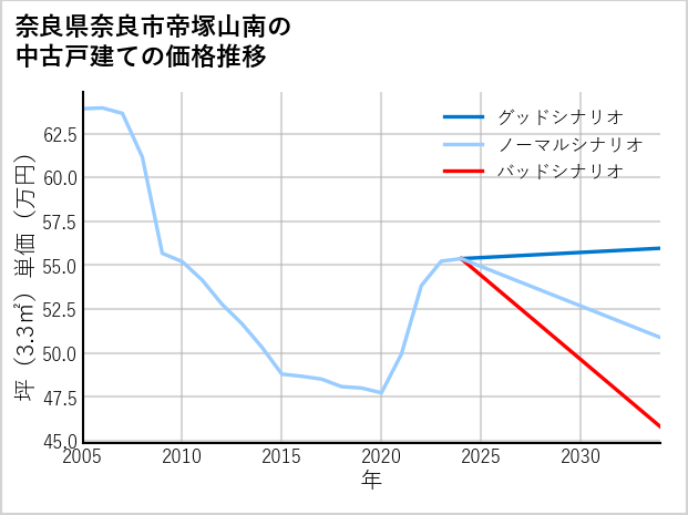 奈良県奈良市帝塚山南の中古戸建て価格推移