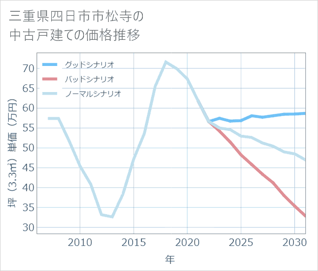 三重県四日市市松寺の中古戸建て価格推移