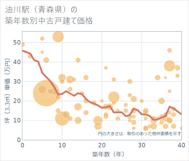 油川駅(青森県)の築年数別の中古戸建て坪単価