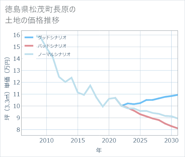 徳島県松茂町長原の土地価格推移