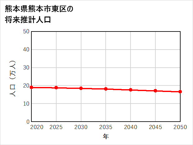 熊本市東区の将来推計人口