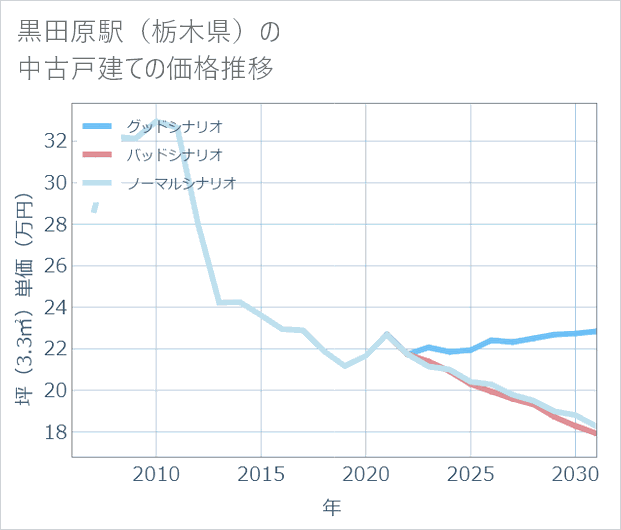 黒田原駅(栃木県)の中古戸建て価格推移