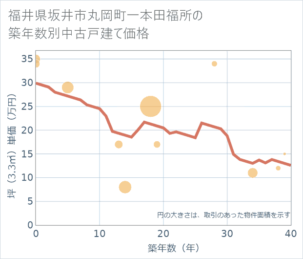 福井県坂井市丸岡町一本田福所の築年数別の中古戸建て坪単価