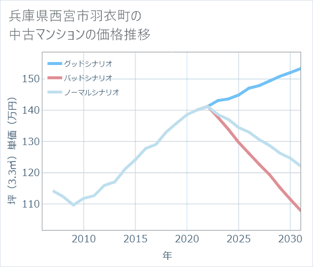 兵庫県西宮市羽衣町の中古マンション価格推移