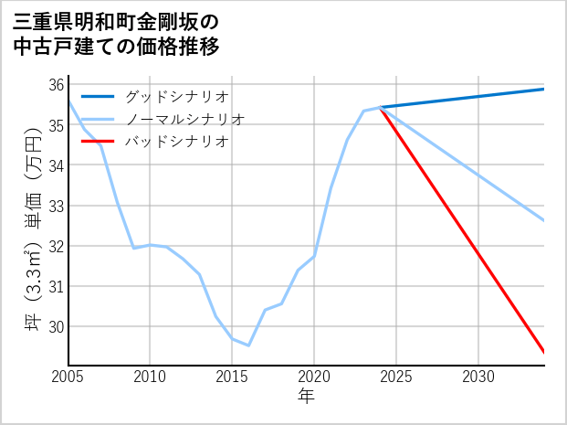 三重県明和町金剛坂の中古戸建て価格推移
