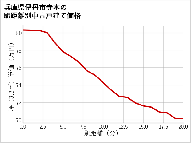 兵庫県伊丹市寺本の徒歩距離別の中古戸建て坪単価