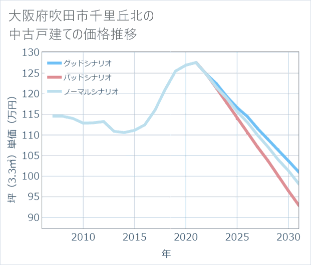 大阪府吹田市千里丘北の中古戸建て価格推移
