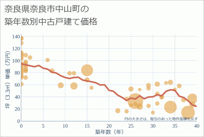 奈良県奈良市中山町の築年数別の中古戸建て坪単価