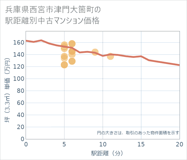 兵庫県西宮市津門大箇町の徒歩距離別の中古マンション坪単価