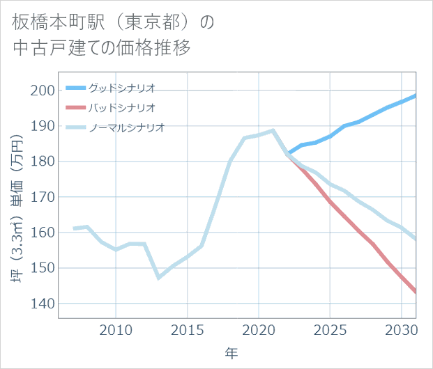 板橋本町駅(東京都)の中古戸建て価格推移